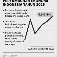 pertumbuhan ekonomi Indonesia